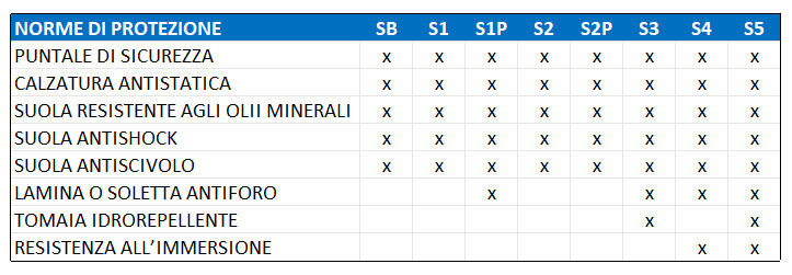 tabella con elenco caratteristiche scarpe antinfortunistiche 