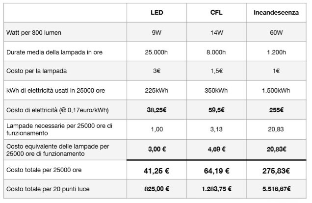 Luci Led: quanto consumano? Proposte per luci da interni ed esterni ...
